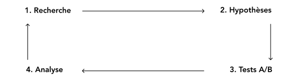 Notre processus en 4 étapes : Recherche, Hypothèses, Tests A/B, Analyse